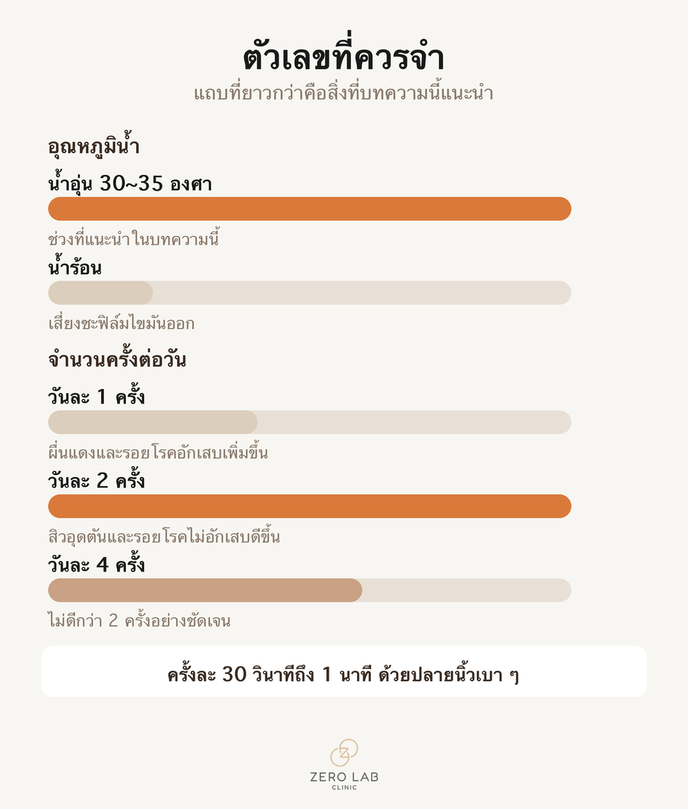 เปรียบเทียบตัวเลขเกณฑ์ในการล้างหน้า