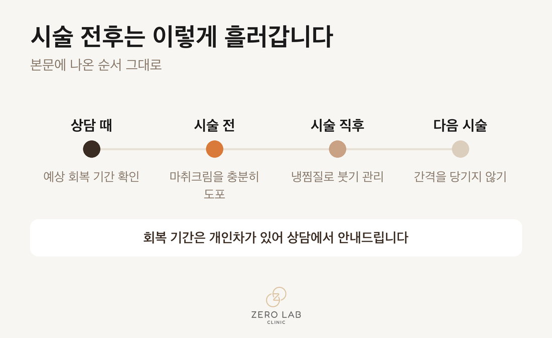 시술 전후 흐름 타임라인