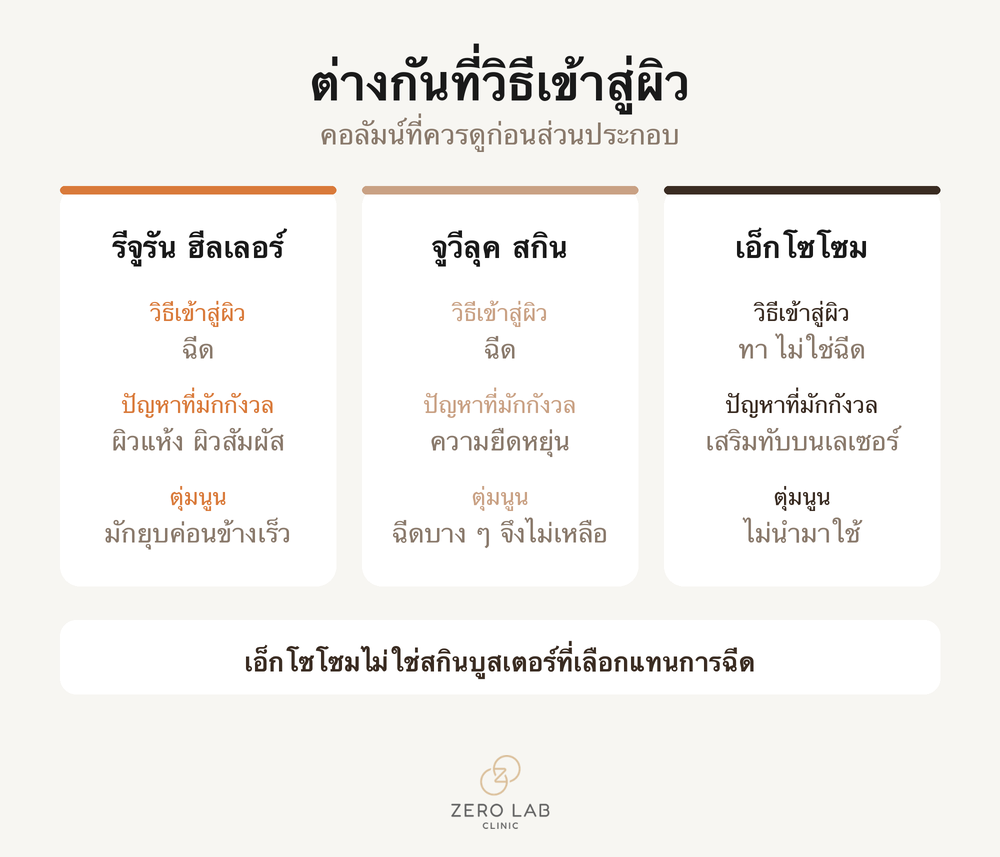 การเปรียบเทียบวิธีนำสกินบูสเตอร์สามชนิดเข้าสู่ผิว