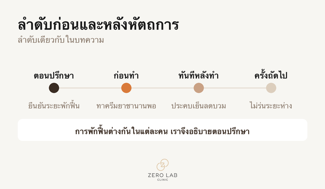 ไทม์ไลน์ขั้นตอนก่อนและหลังทำหัตถการ