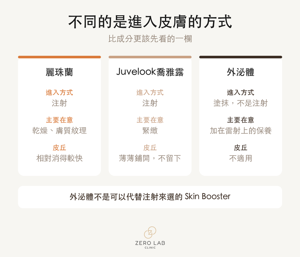 三種水光針進入方式的比較