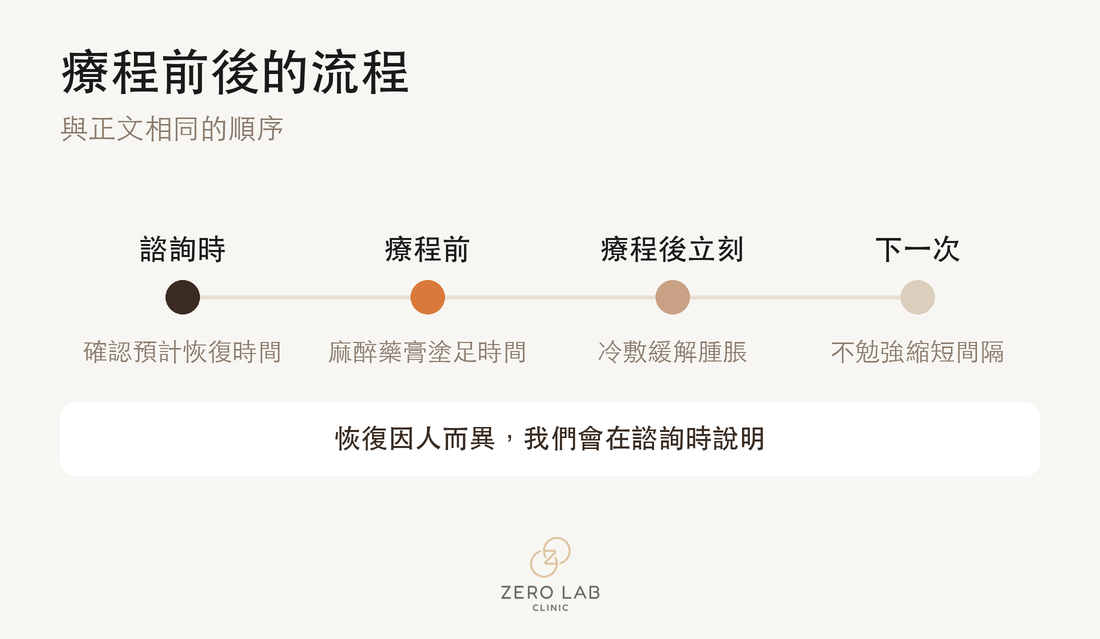 療程前後流程的時間軸