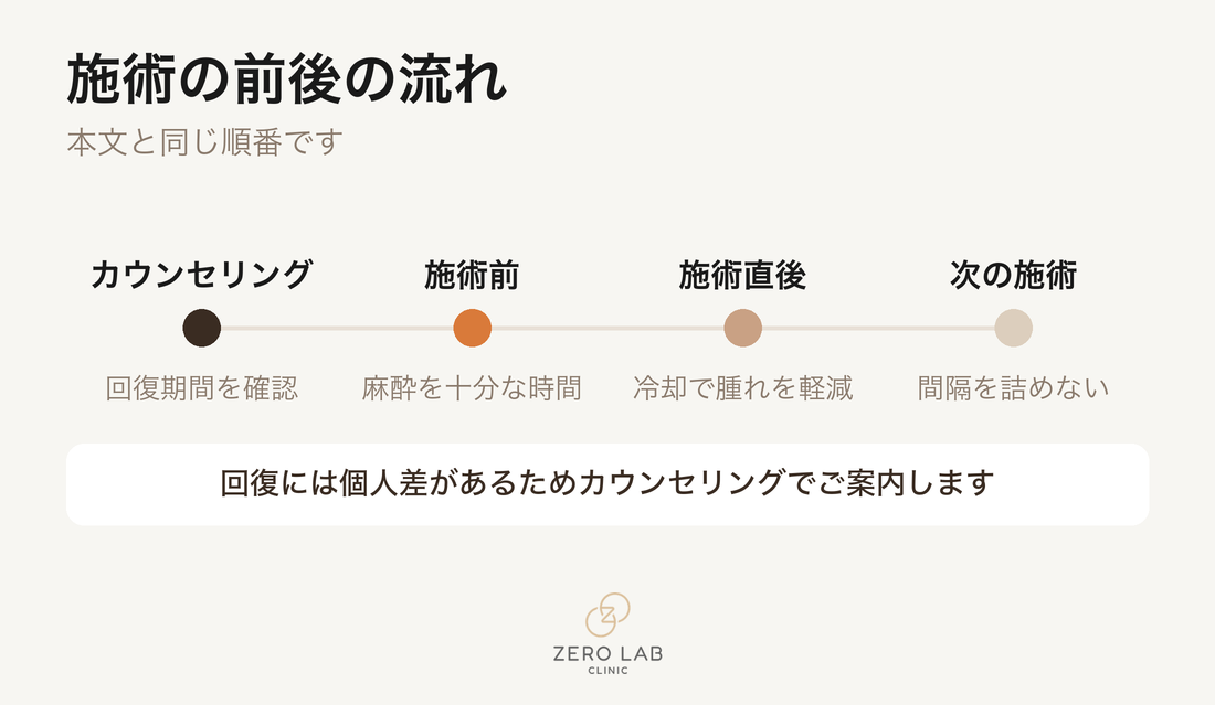 施術前後の流れのタイムライン