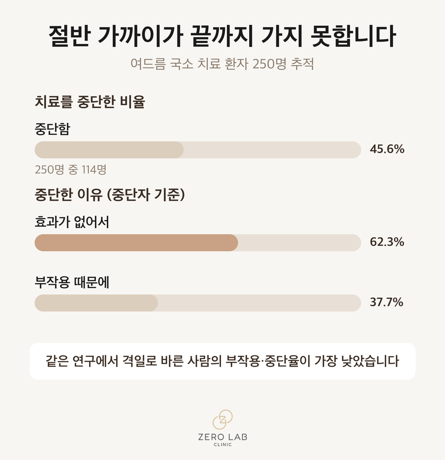 국소 치료 중단율과 이유