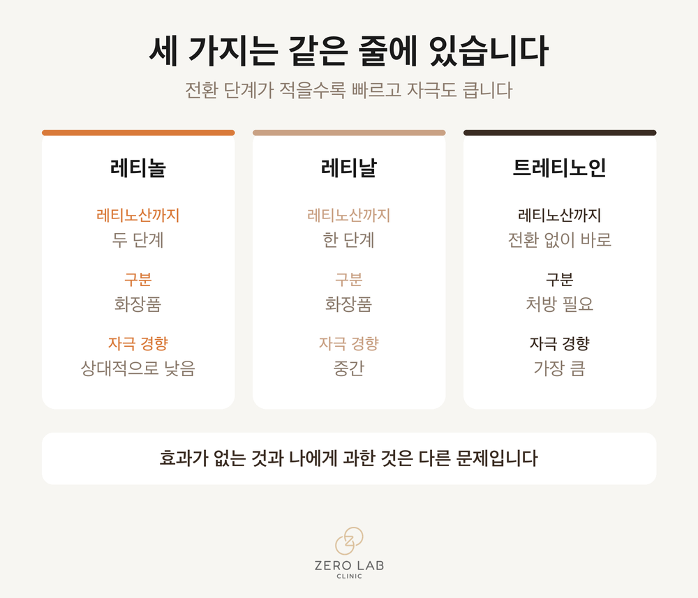 레티노이드 계열 비교