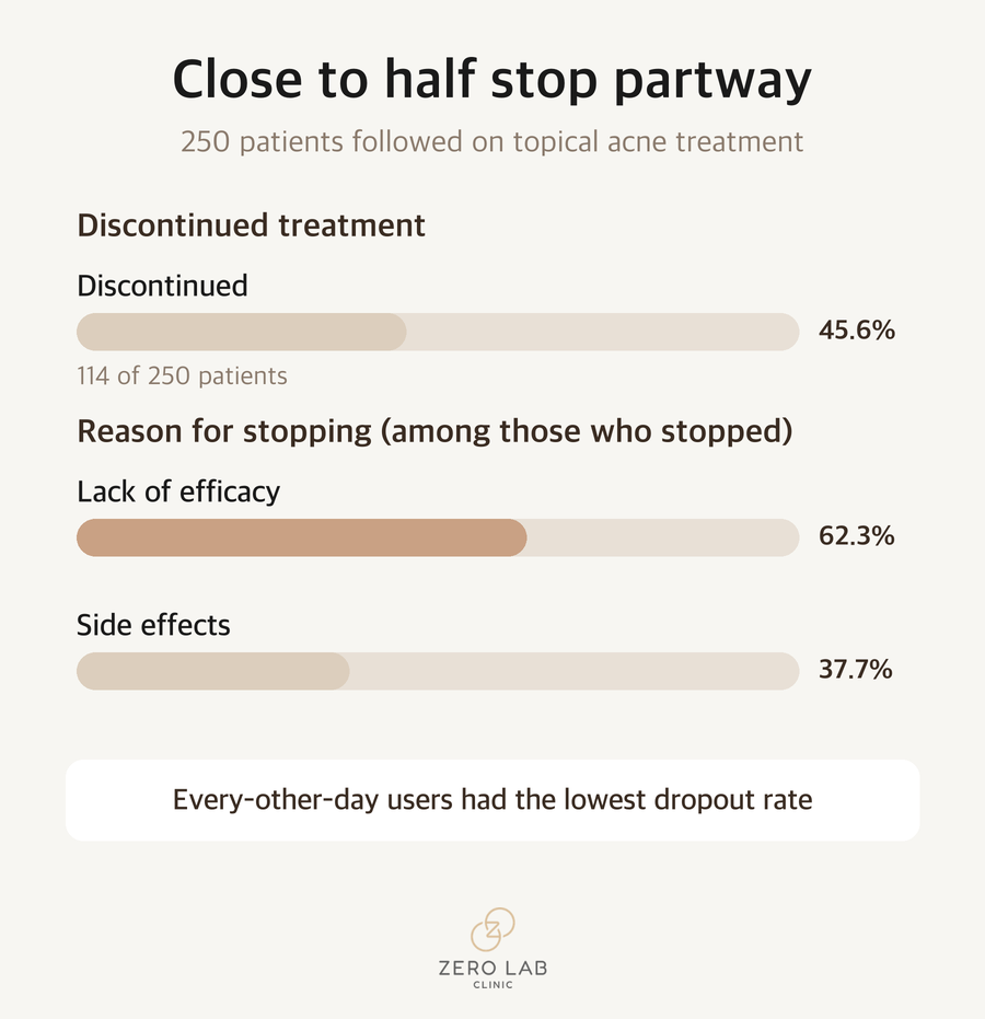 Discontinuation rate and reasons for topical treatment