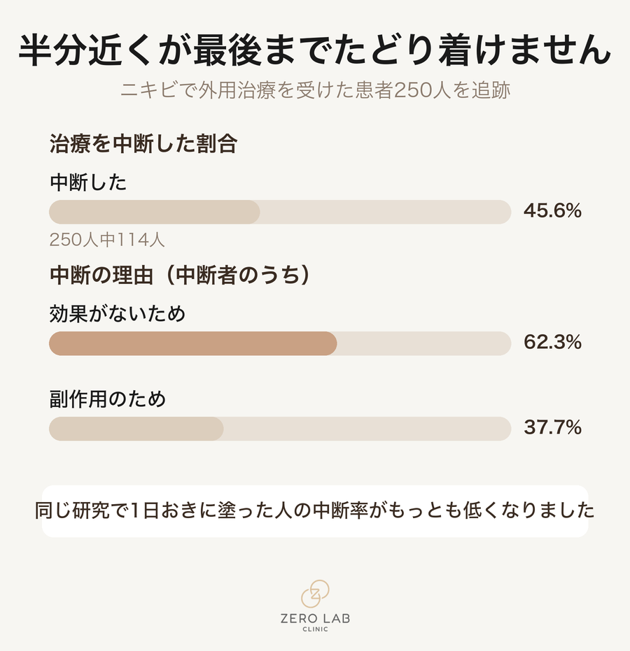 外用治療の中断率と理由