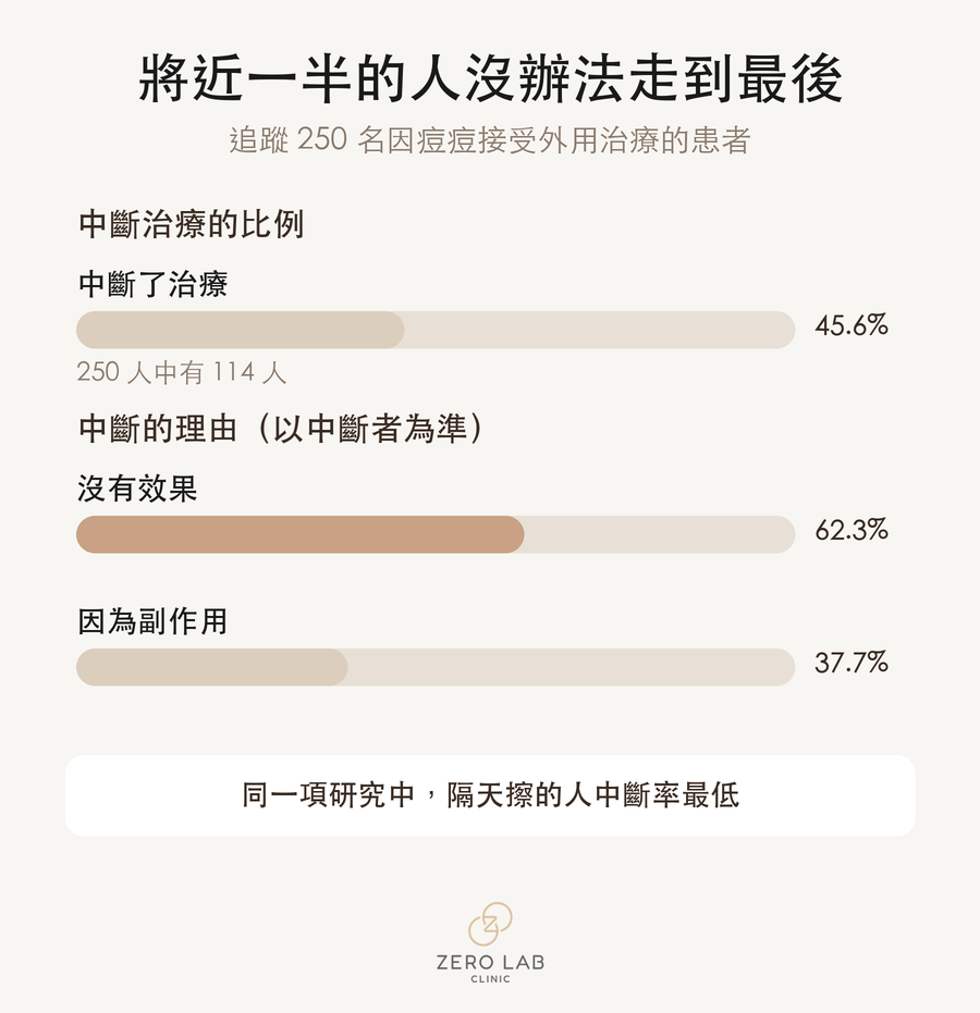 外用治療的中斷率與理由