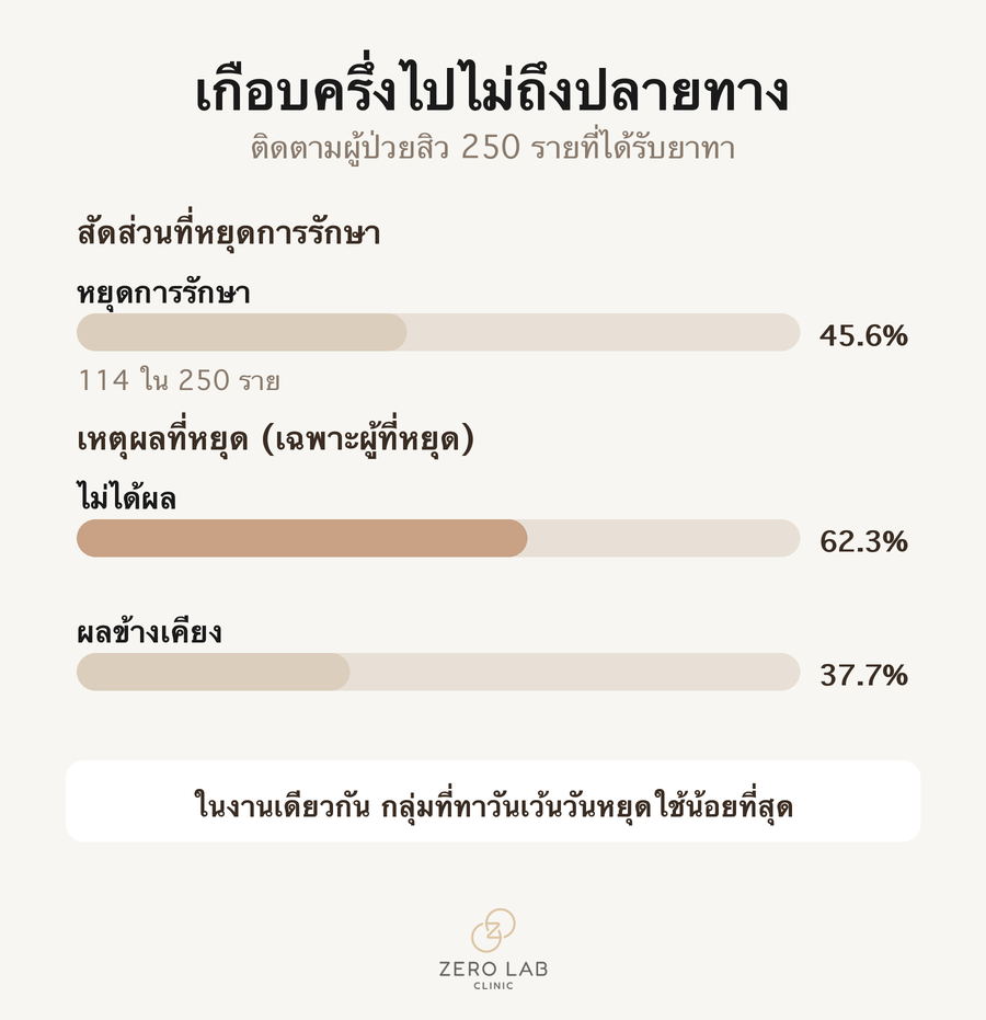อัตราการหยุดใช้ยาทาและเหตุผล