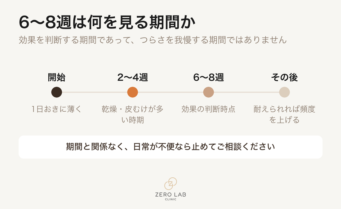 慣らしの期間と効果を判断する時期