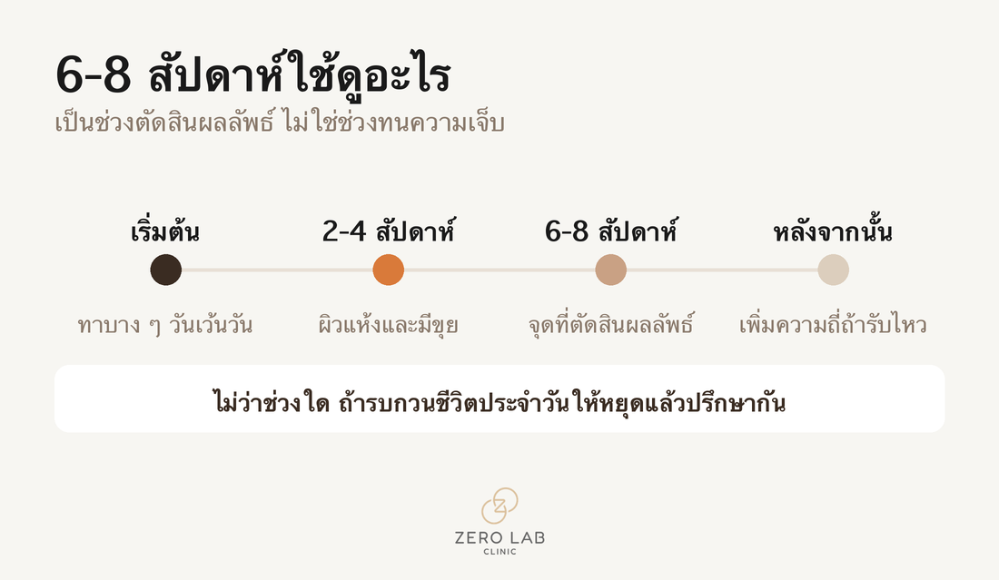 ช่วงปรับตัวและเวลาที่ใช้ตัดสินผลลัพธ์