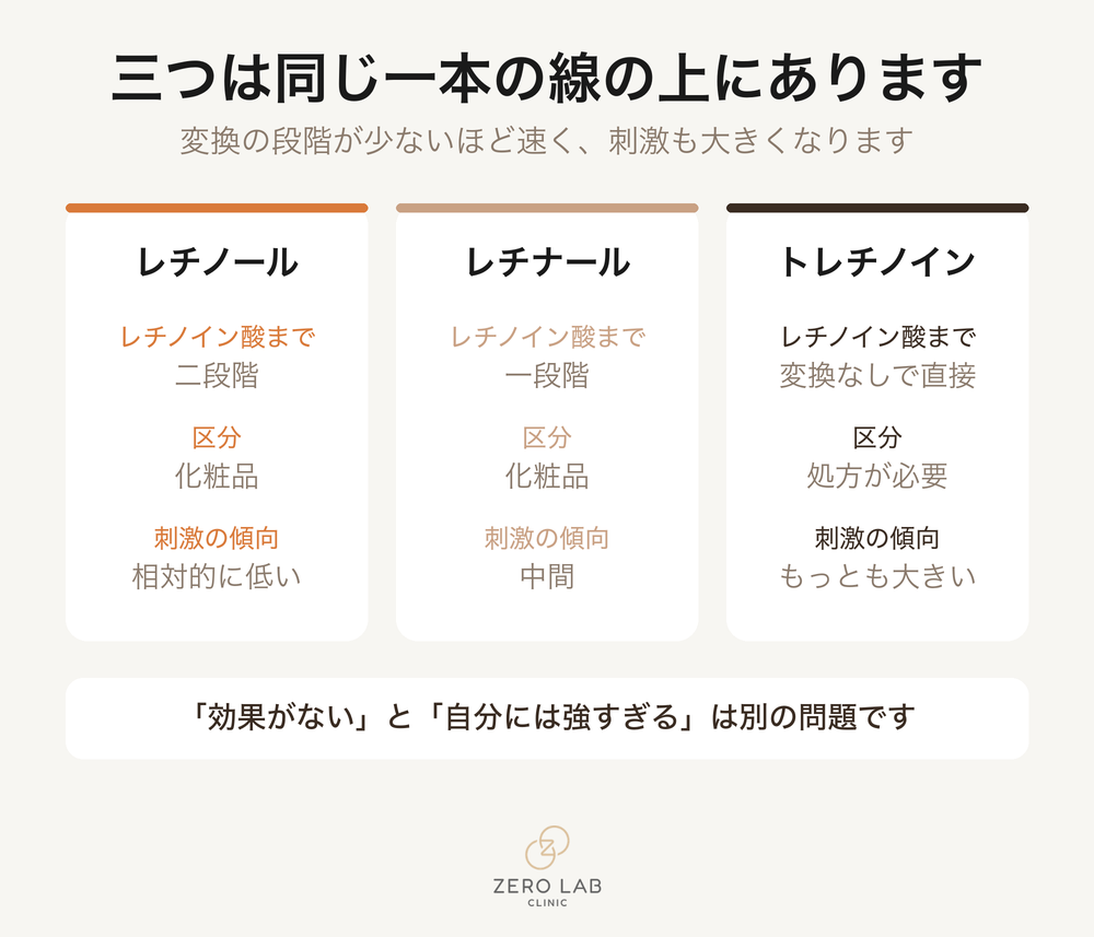 レチノイド系の比較