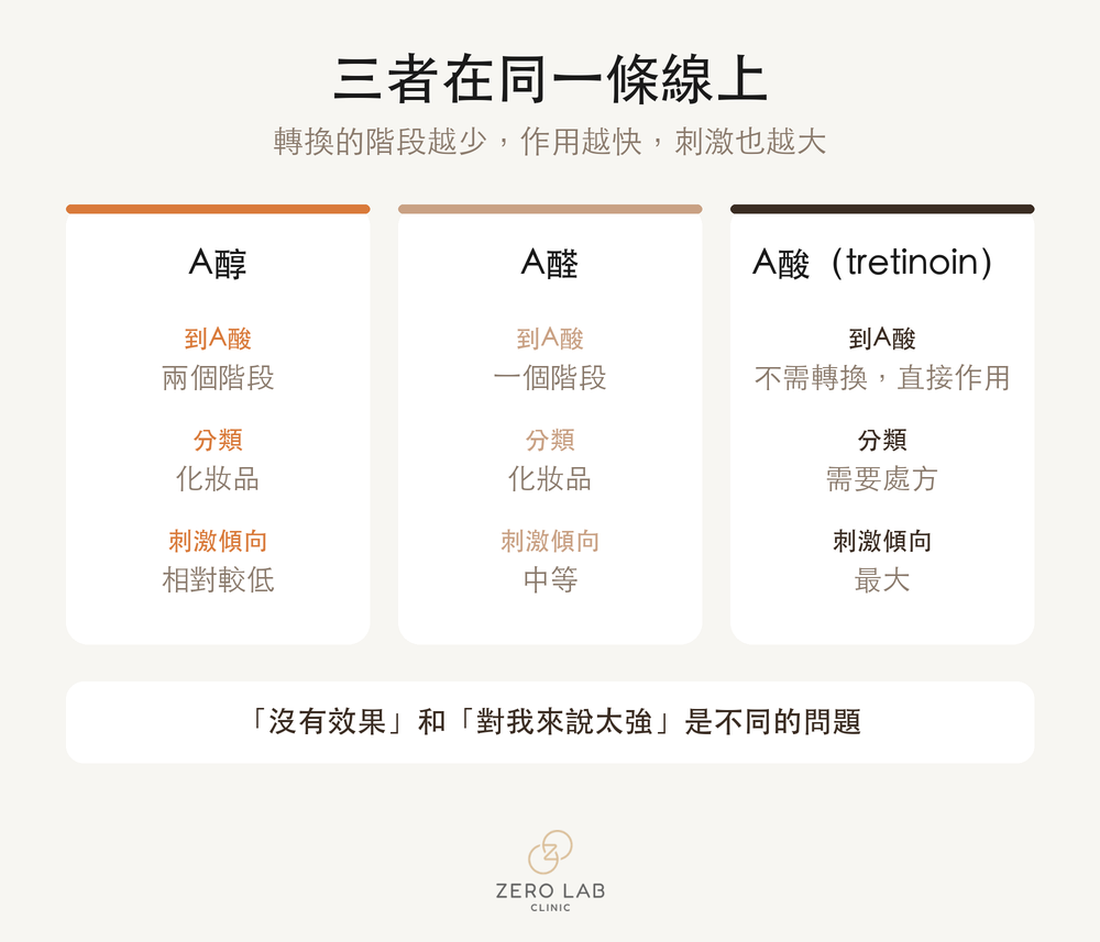 A酸類的比較