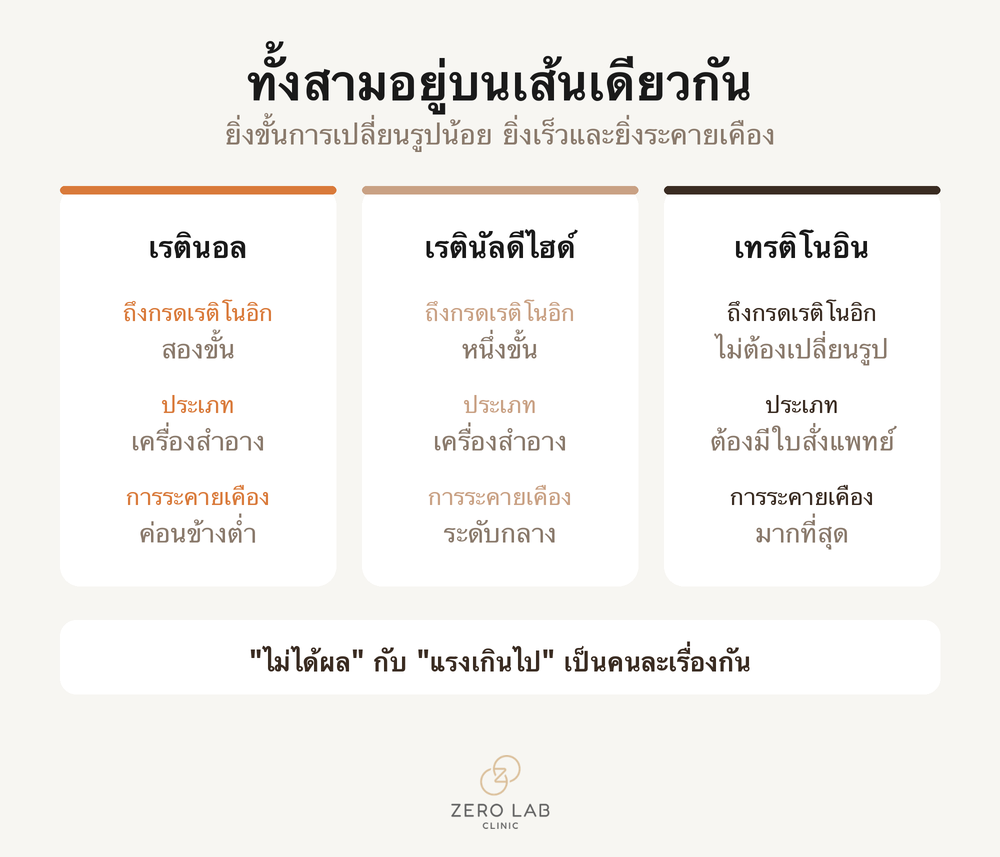 การเปรียบเทียบกลุ่มเรตินอยด์