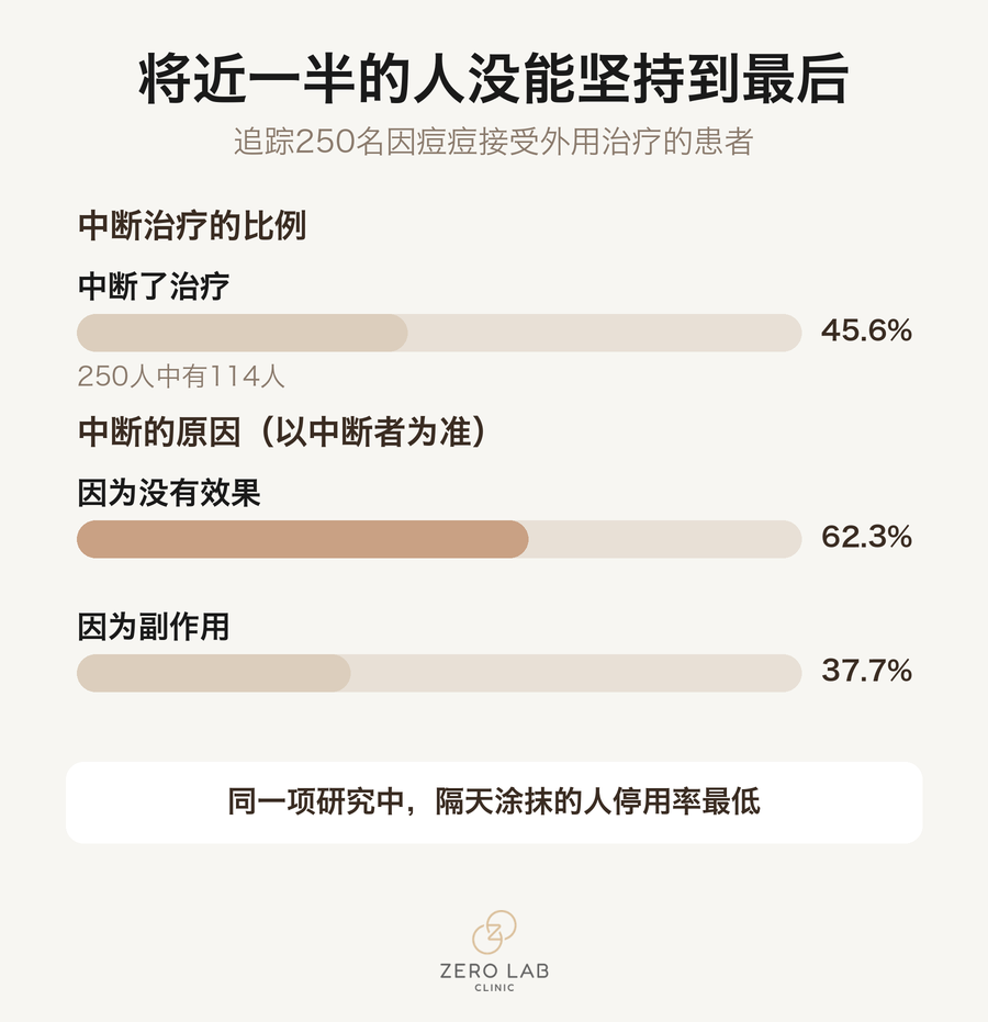 外用治疗的停用率与原因