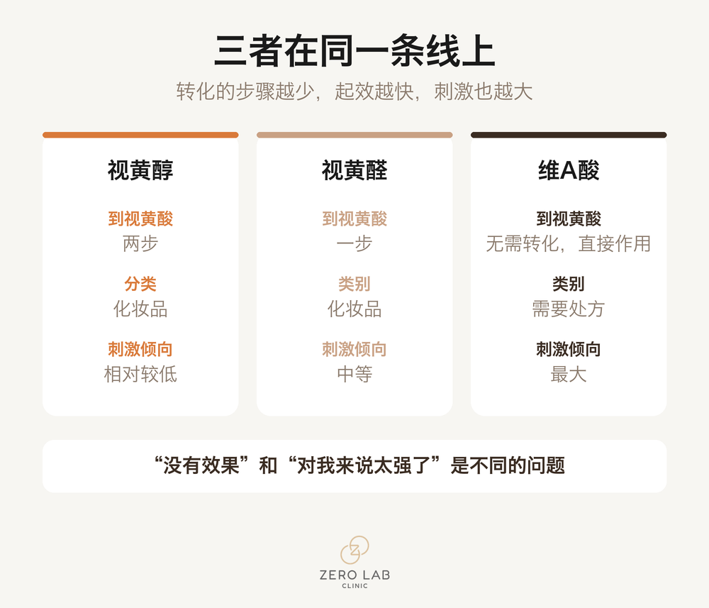 维A酸类各成分的比较