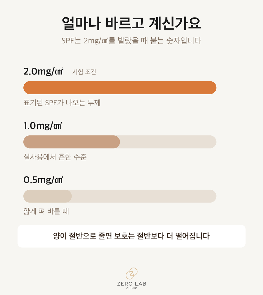 도포량에 따른 실효 차단력 차트