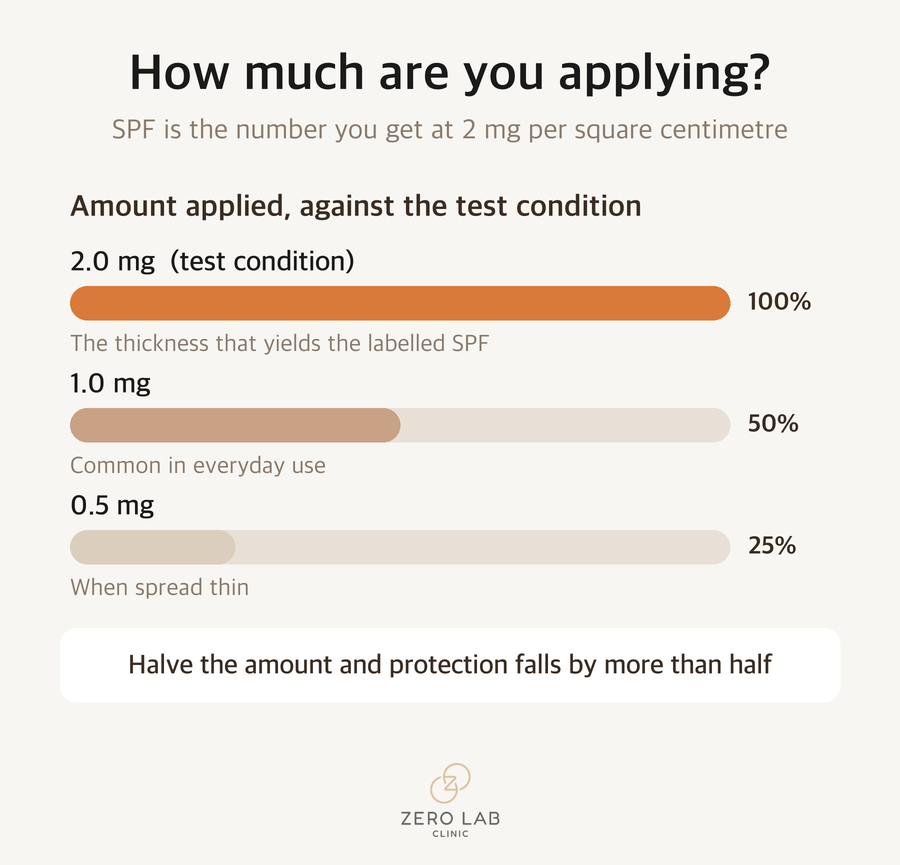 Effective protection by application amount