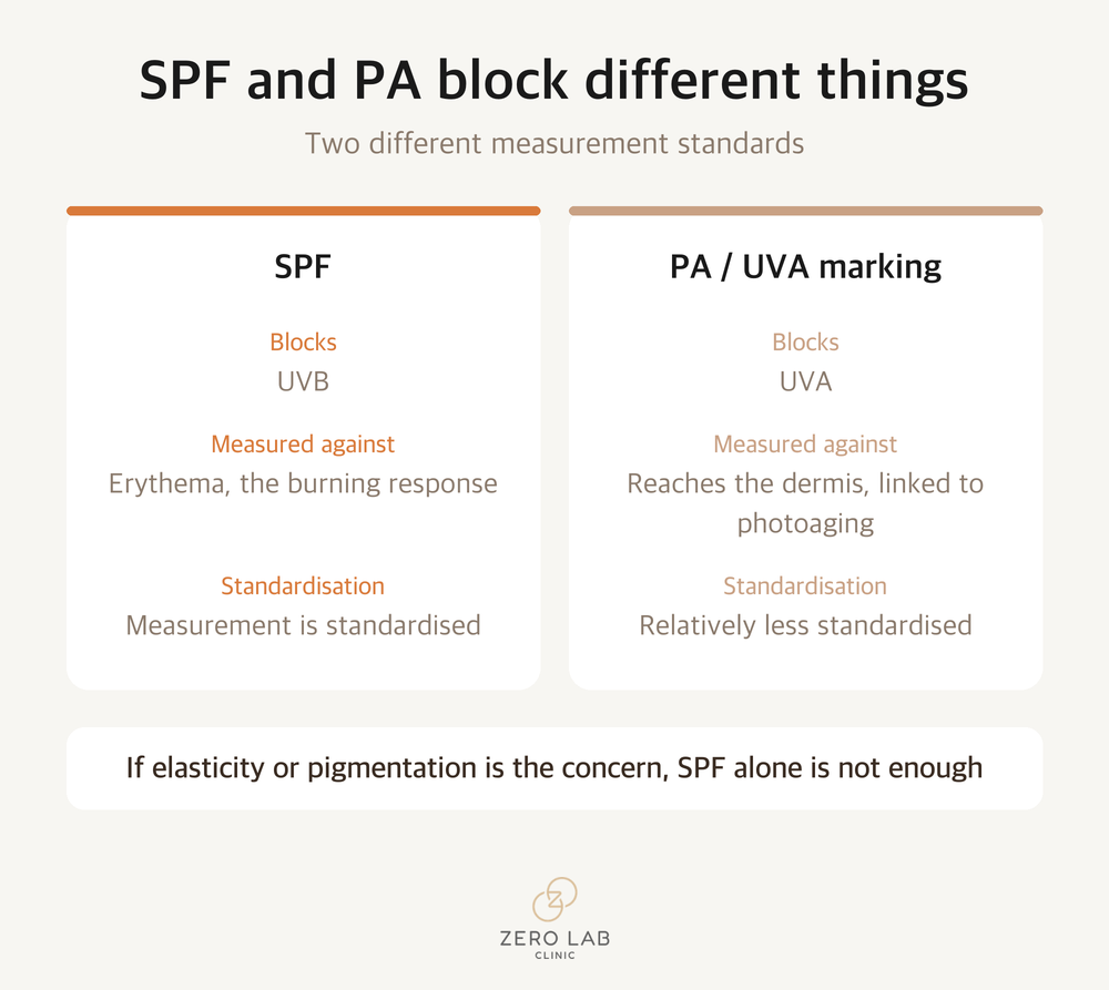 SPF and PA comparison