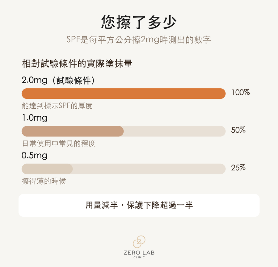 不同塗抹量下的實際保護力圖表