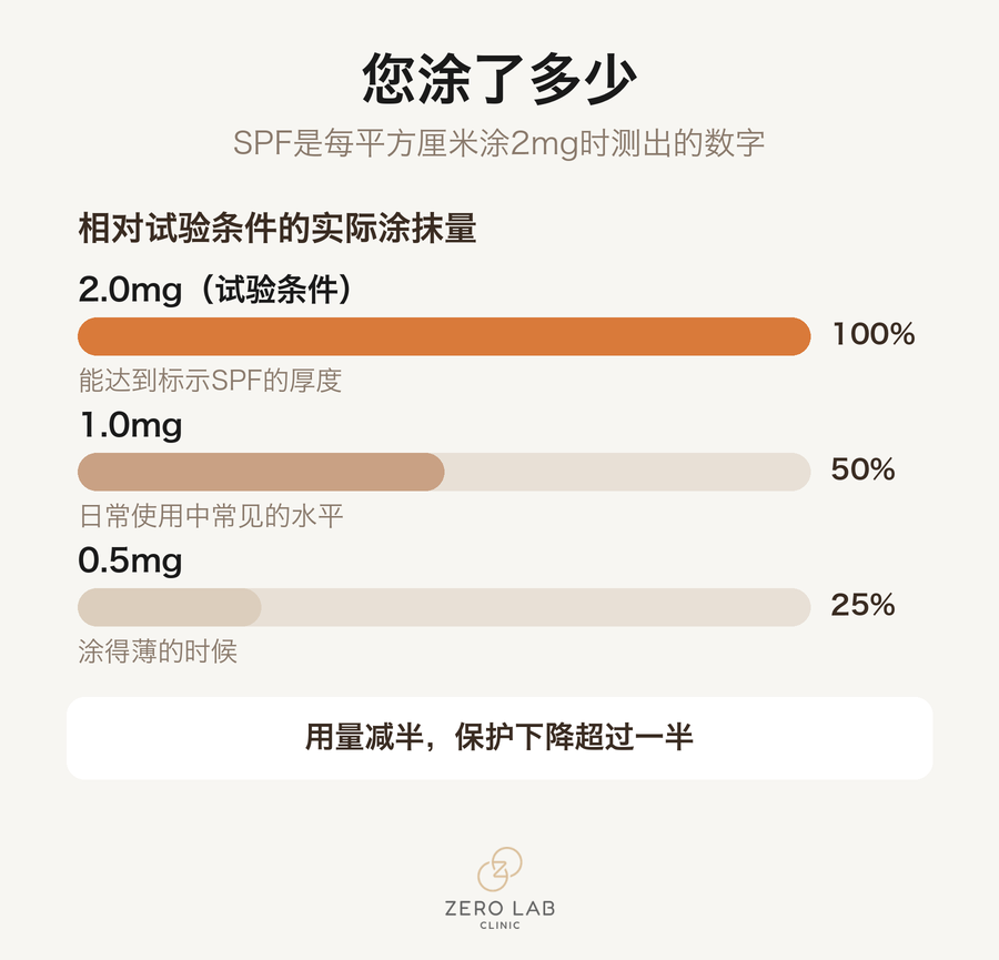 不同涂抹量下的实际保护力图表