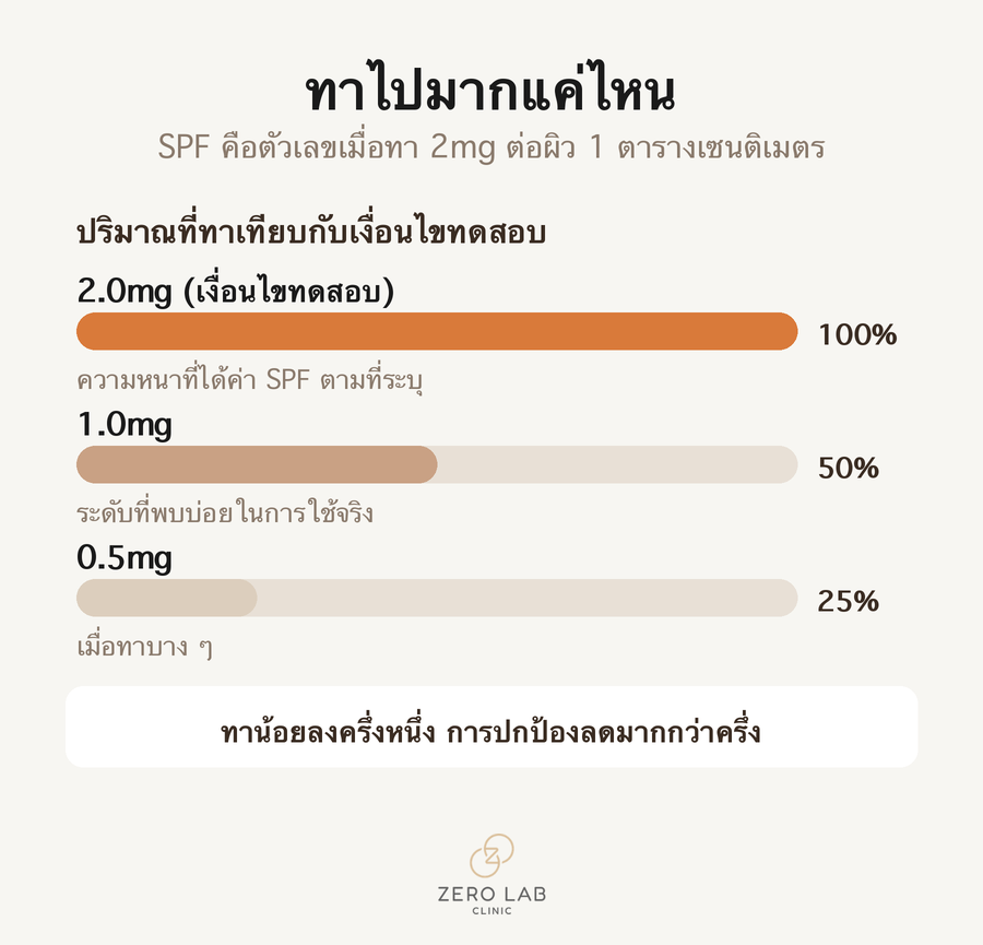 แผนภูมิการปกป้องจริงตามปริมาณที่ทา