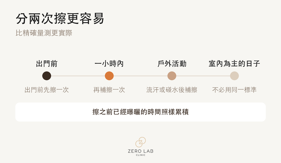 一天中補擦的時間軸