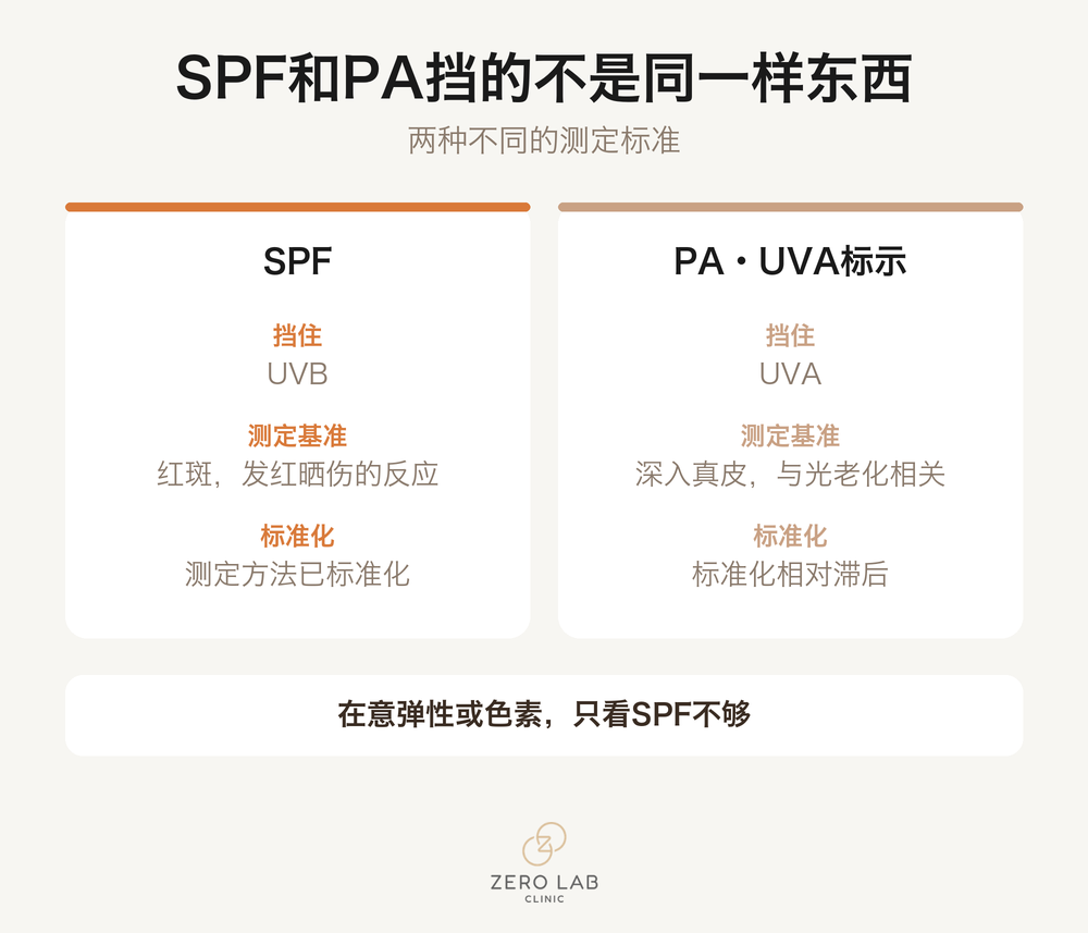 SPF与PA的对比卡片