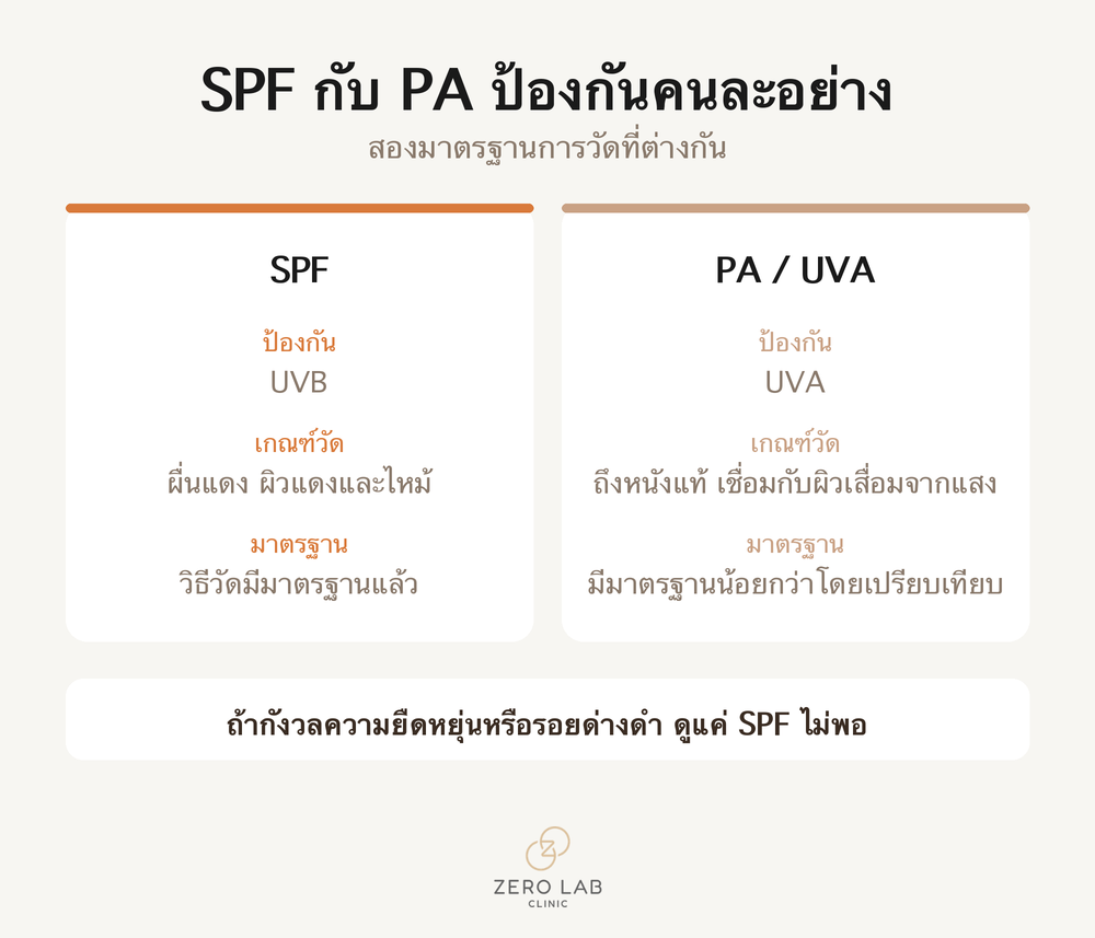 การ์ดเปรียบเทียบ SPF กับ PA
