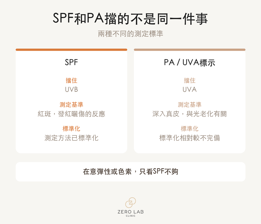 SPF與PA的比較卡