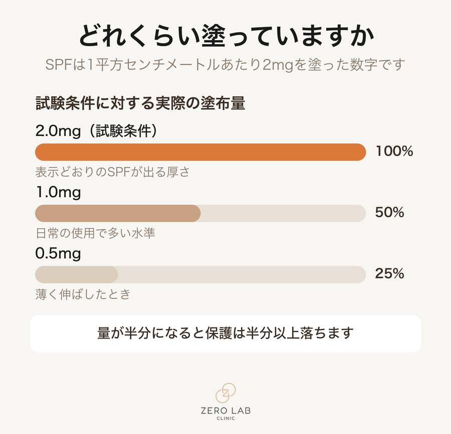 塗る量による実際の保護力のチャート