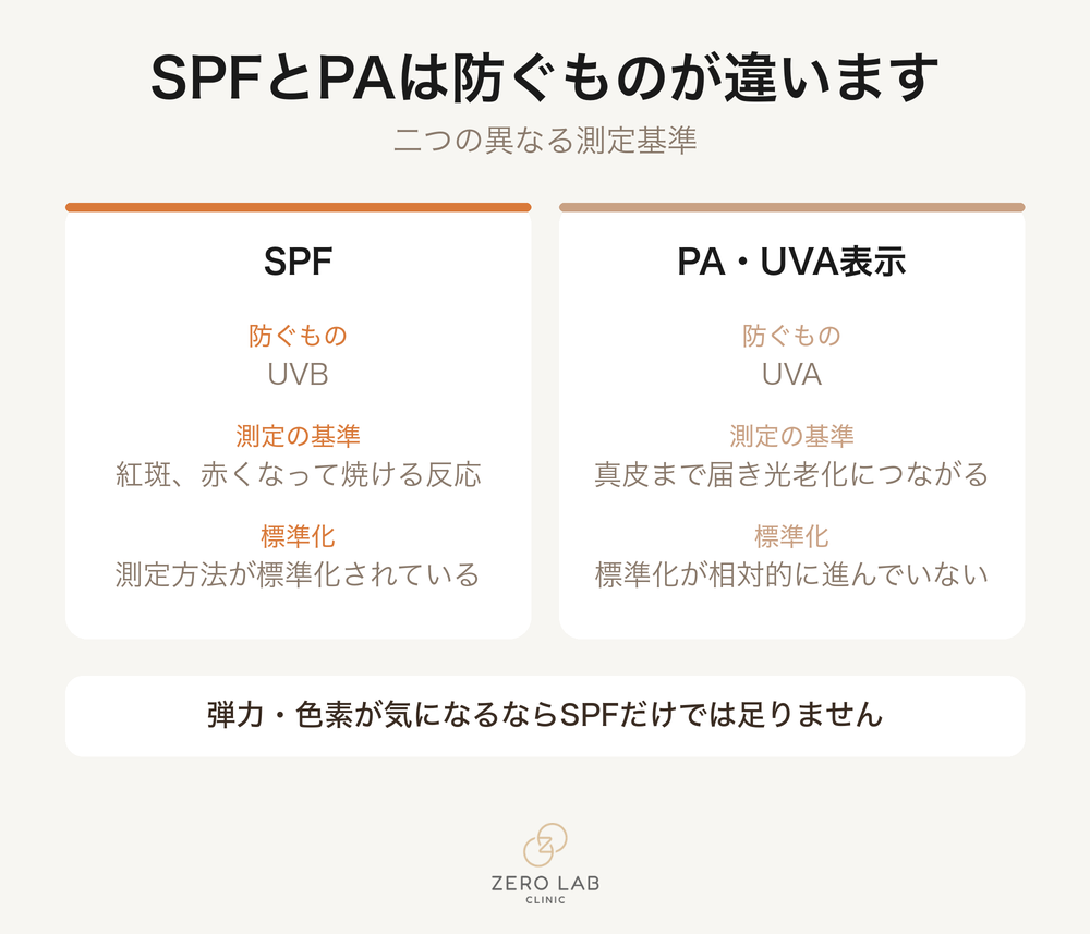 SPFとPAの比較カード