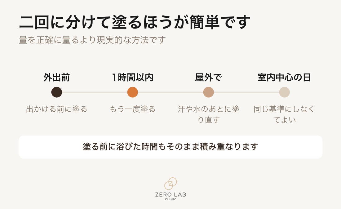 一日の塗り直しのタイムライン