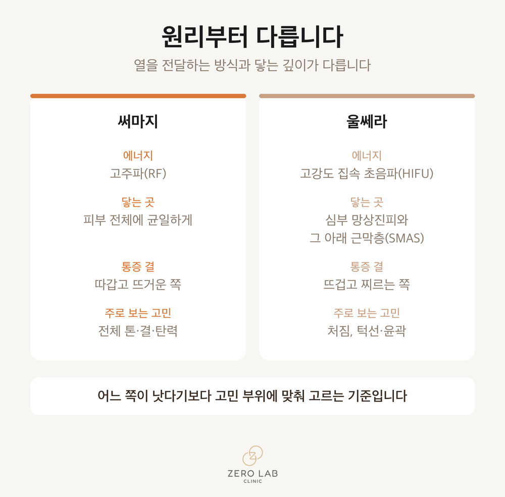 써마지와 울쓰라 작용 방식 비교
