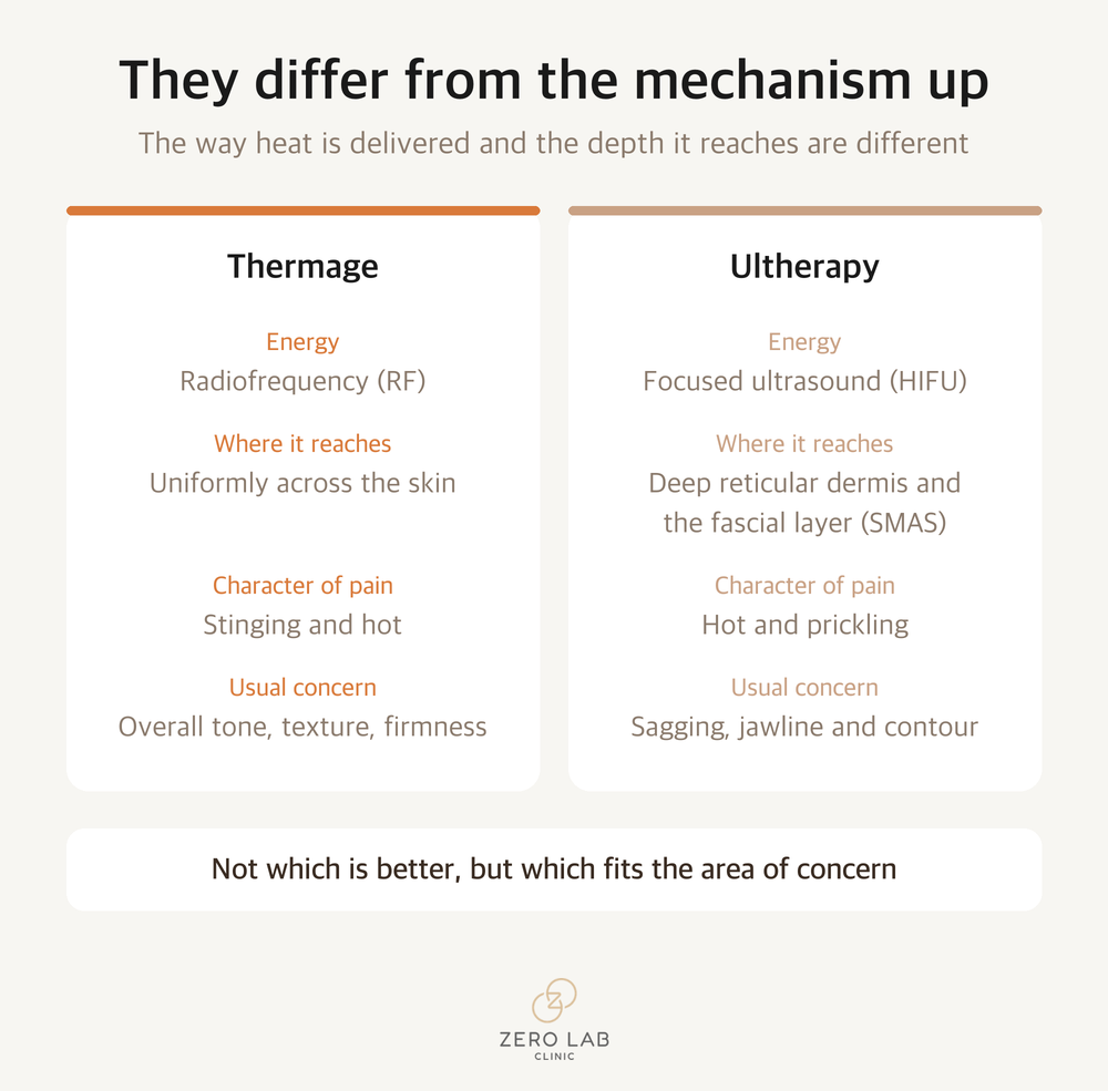 How Thermage and Ultherapy work