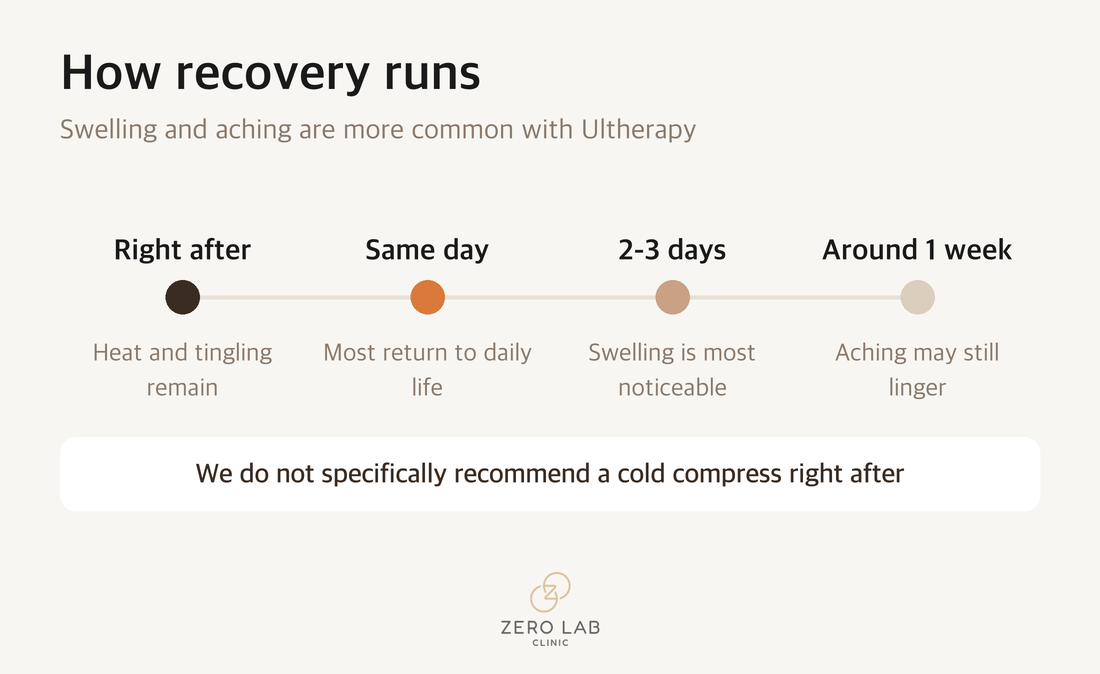 Recovery timeline after the procedure