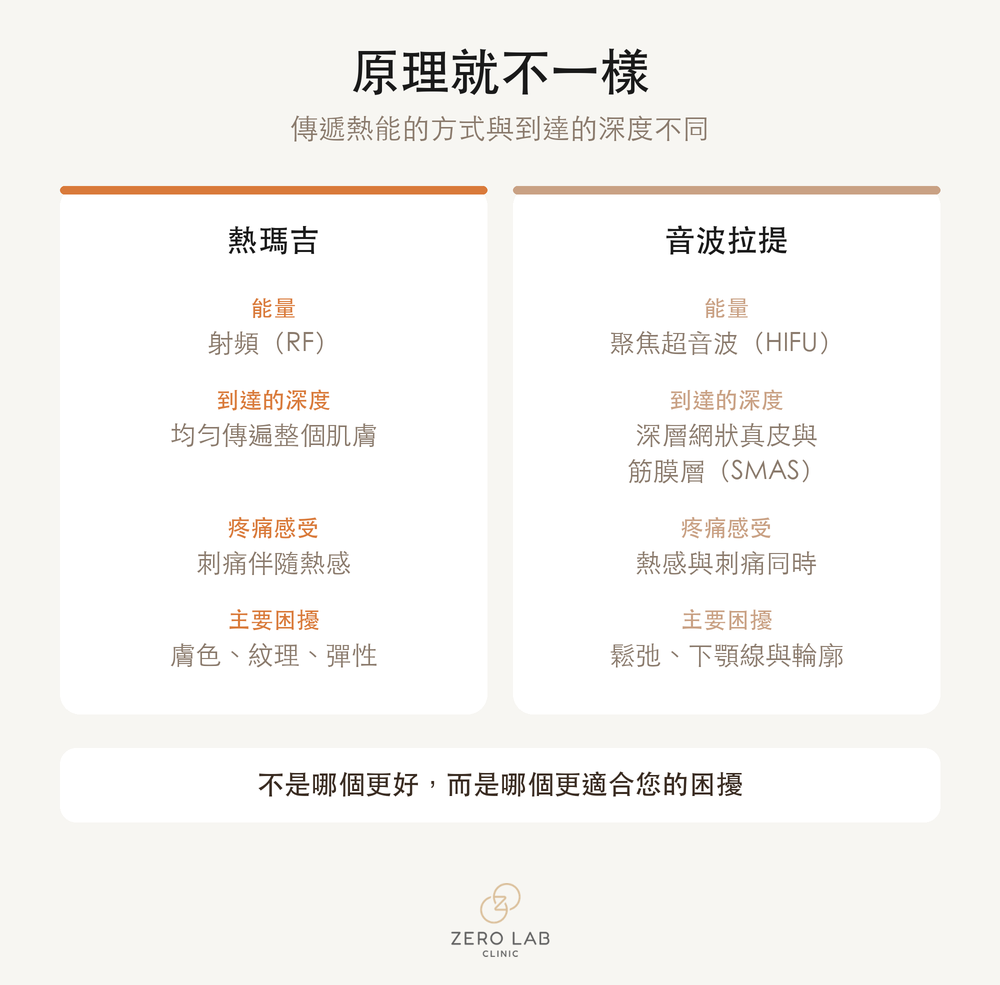 熱瑪吉與音波拉提作用方式的比較
