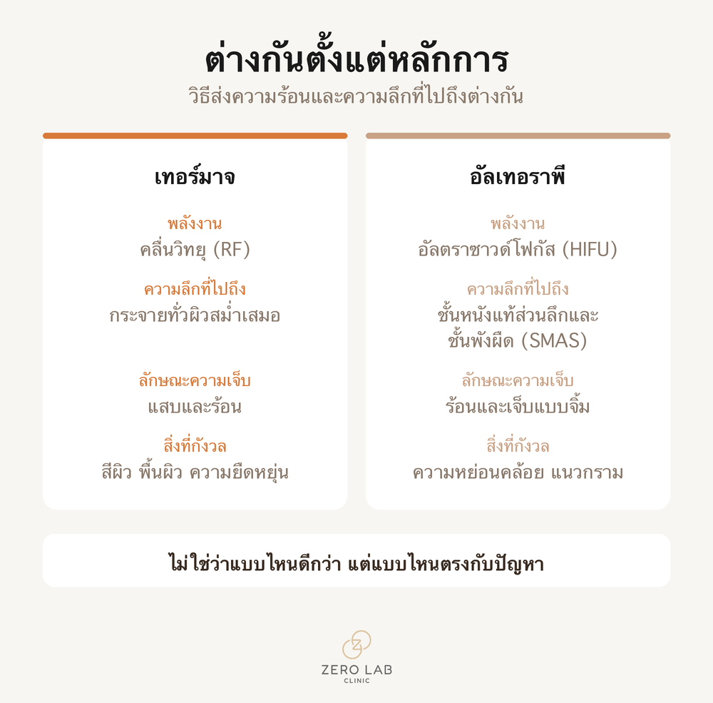 การเปรียบเทียบวิธีการทำงานของเทอร์มาจกับอัลเทอราพี