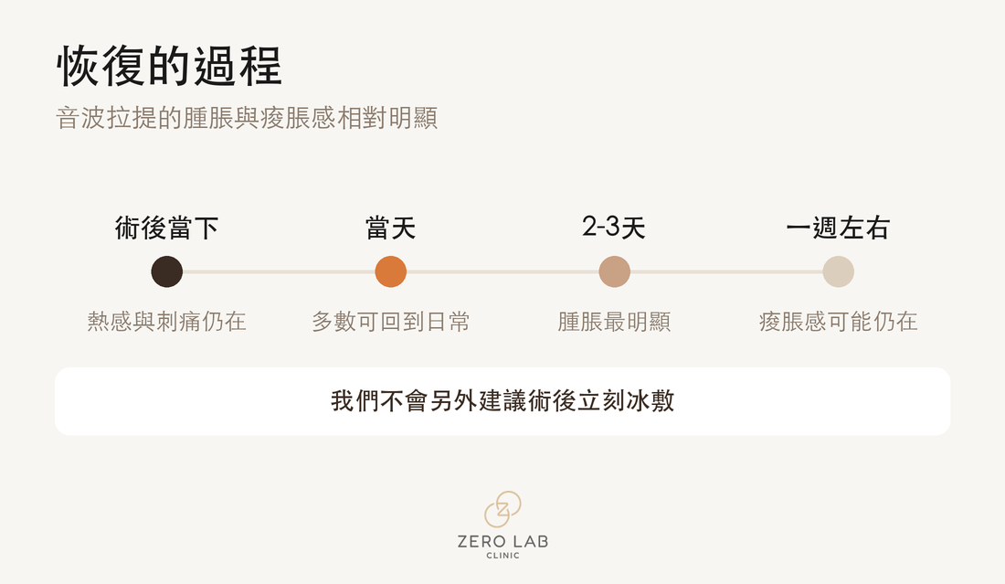 術後恢復時間軸
