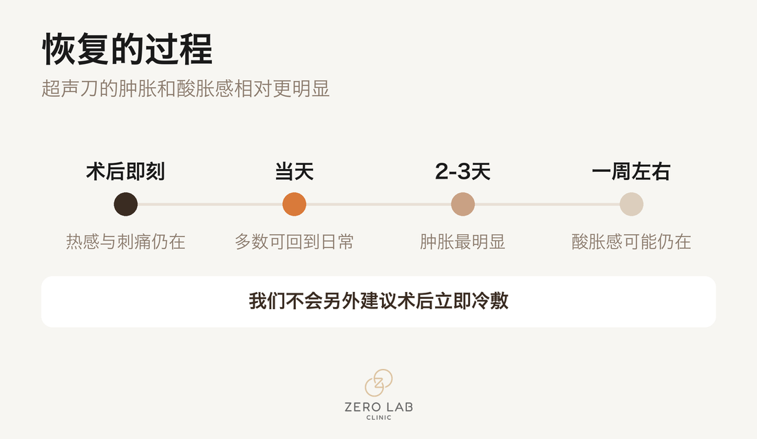 术后恢复时间线
