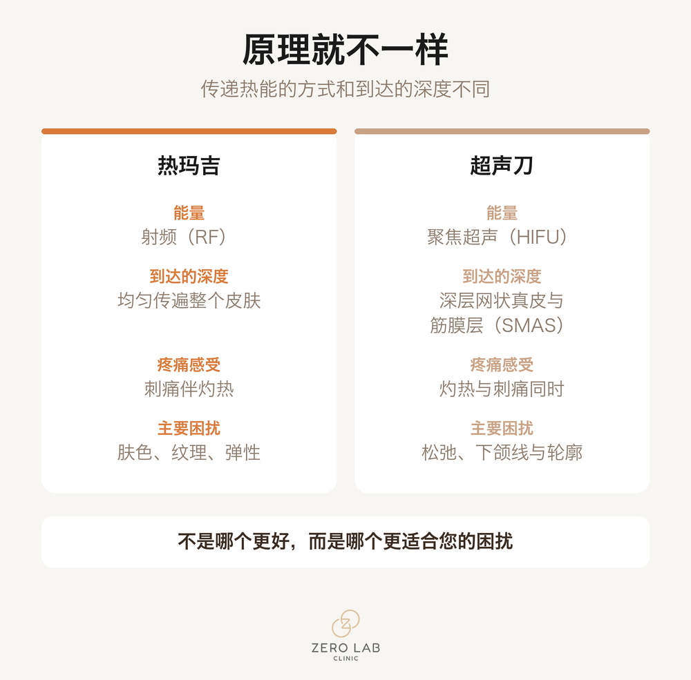 热玛吉与超声刀作用方式的比较