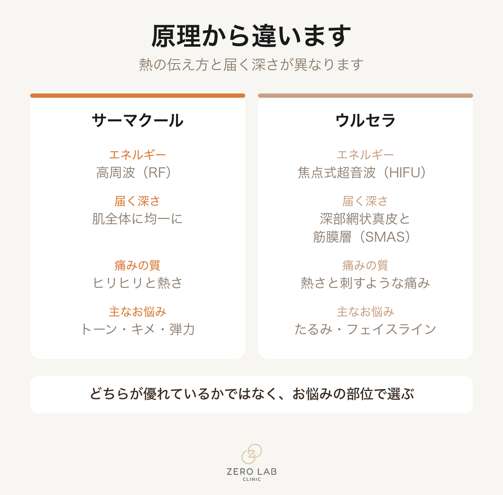サーマクールとウルセラの作用の仕方の比較