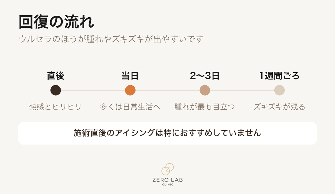 施術後の回復のタイムライン