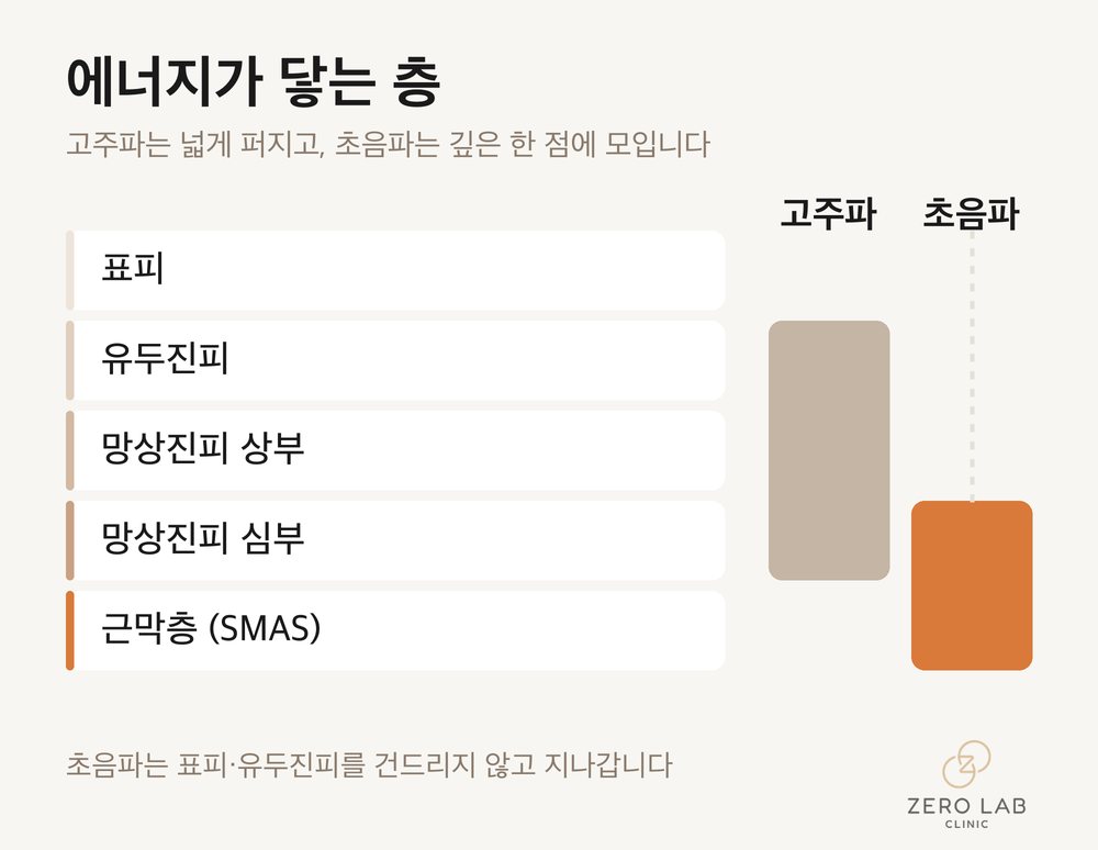 에너지가 닿는 층 인포그래픽