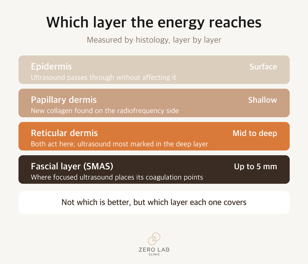 Which layer the energy reaches
