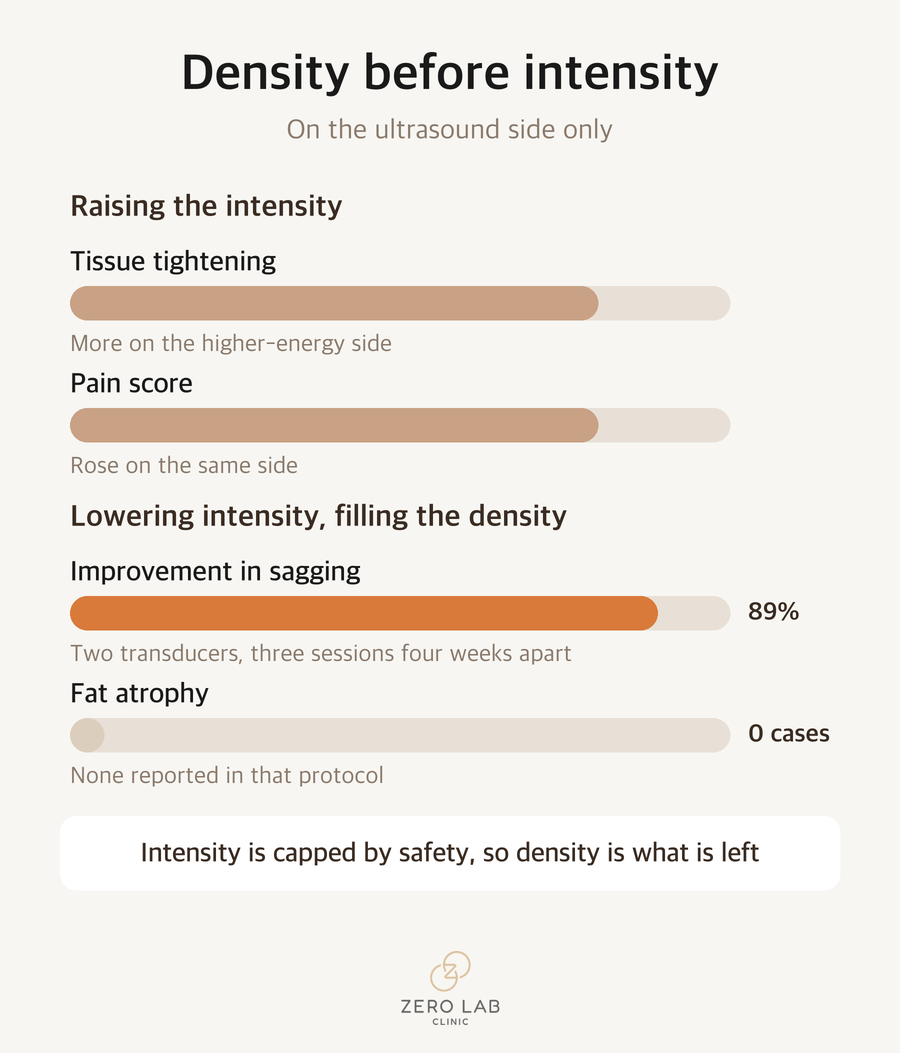 Density before intensity