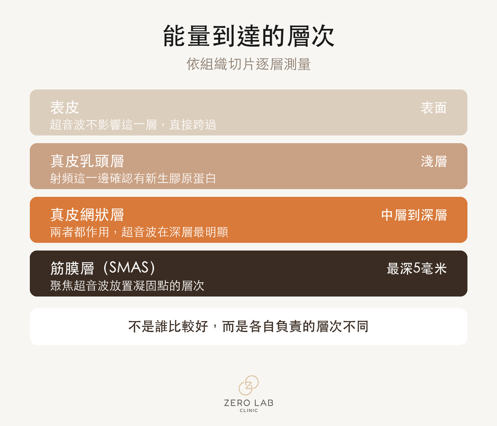 能量所到達層次的資訊圖