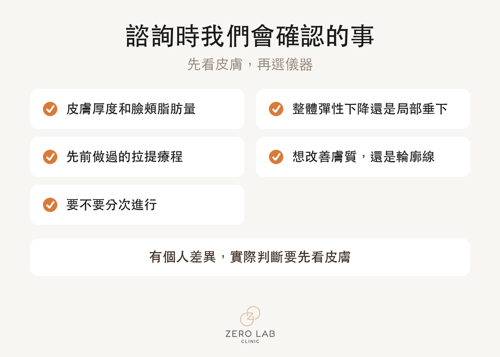 諮詢中要確認項目的資訊圖