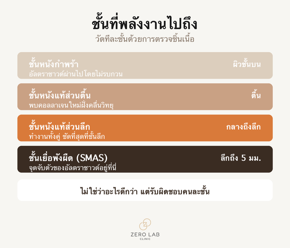 อินโฟกราฟิกแสดงชั้นผิวที่พลังงานไปถึง