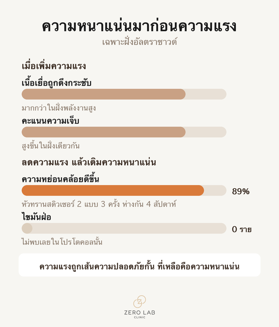 อินโฟกราฟิกเรื่องความหนาแน่นมาก่อนความแรง